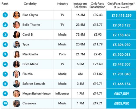 best onlyfans creators 2022|Top Earners on OnlyFans